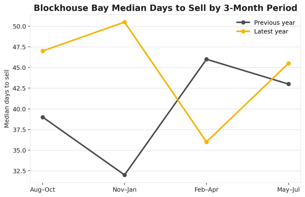 Blockhouse Bay quarterly days to sell comparison chart