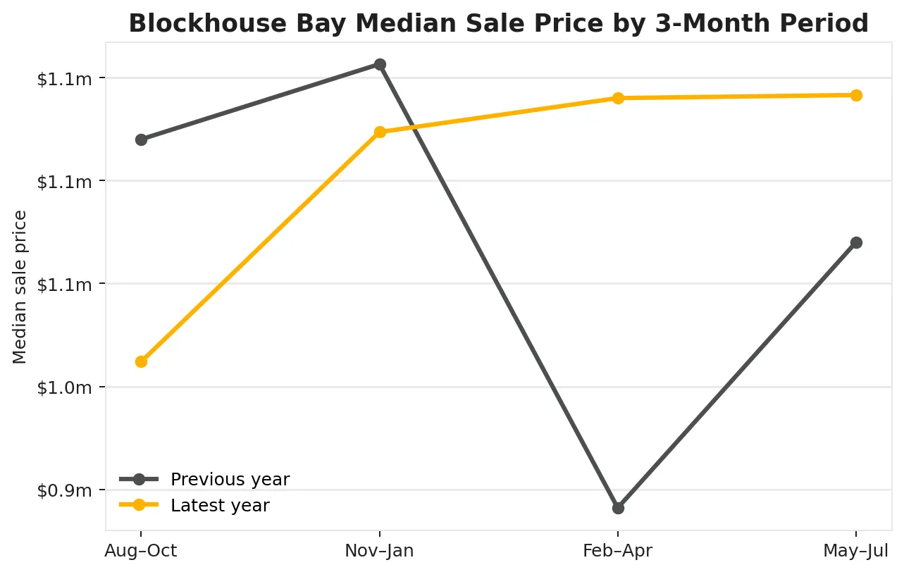 Blockhouse Bay quarterly median sale price comparison chart