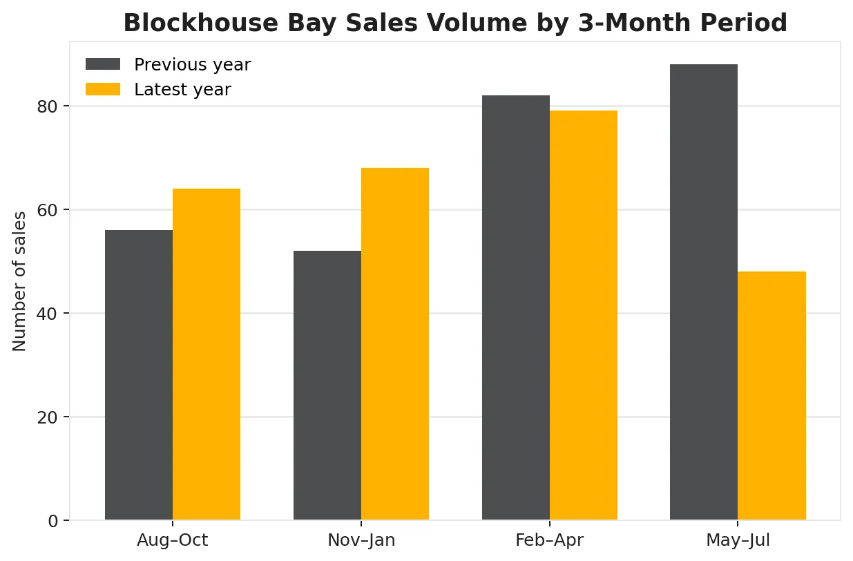 Blockhouse Bay quarterly sales volume comparison chart