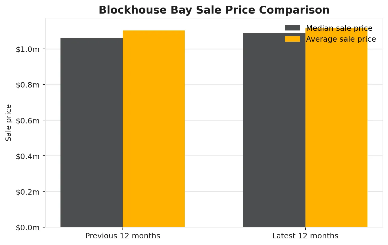 Blockhouse Bay sale price comparison chart showing latest and previous 12-month median and average sale prices