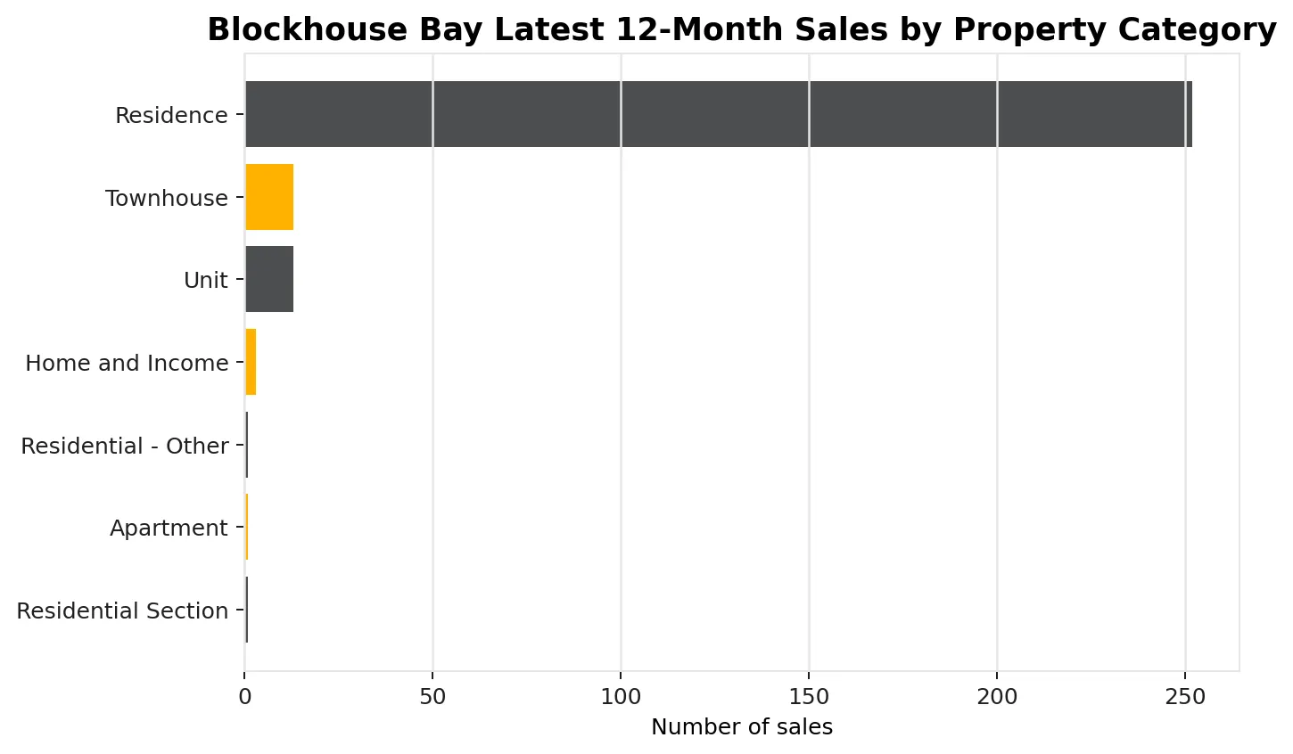 Blockhouse Bay latest 12-month sales by property category chart