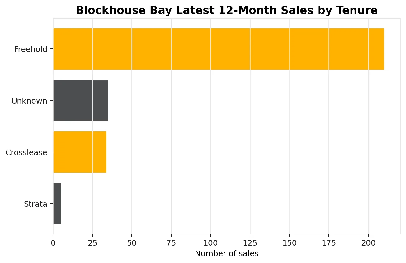 Blockhouse Bay latest 12-month sales by tenure chart