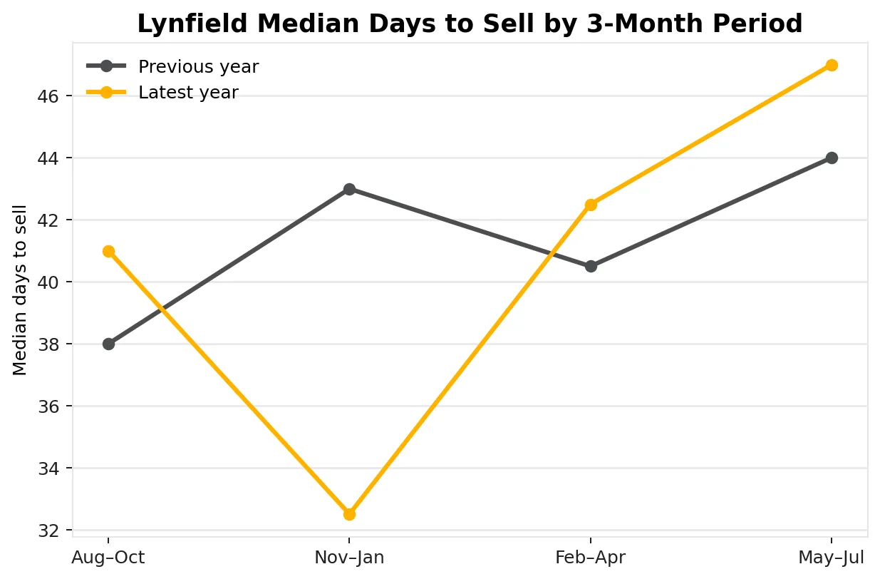 Lynfield quarterly days to sell comparison chart