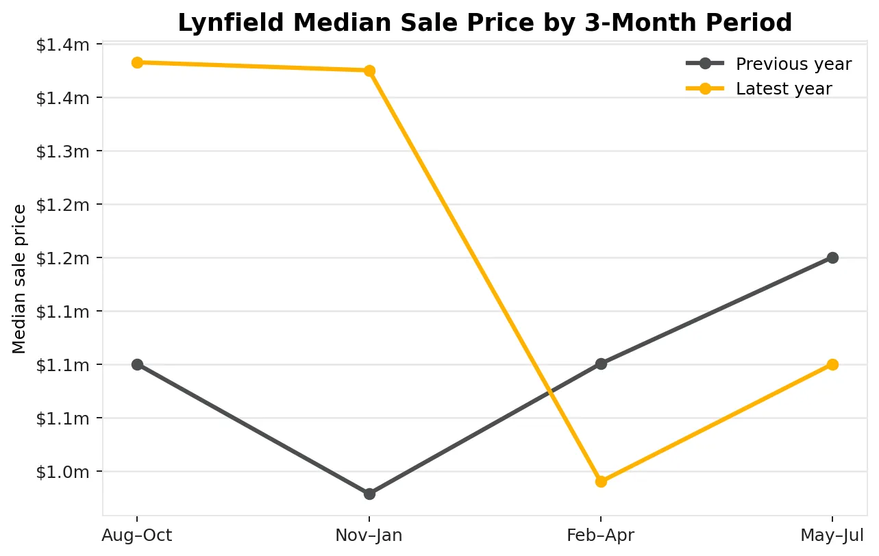 Lynfield quarterly median sale price comparison chart