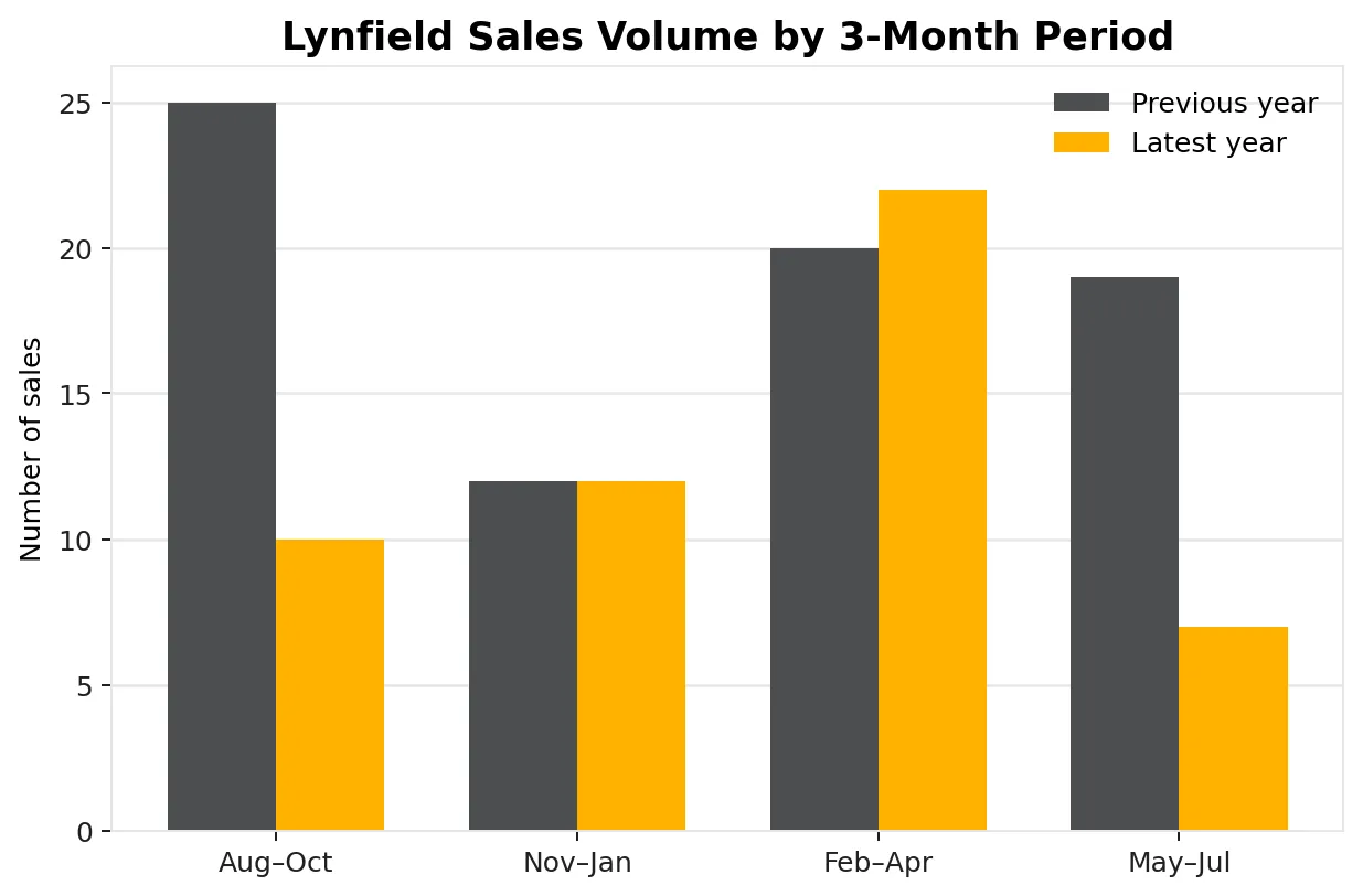 Lynfield quarterly sales volume comparison chart