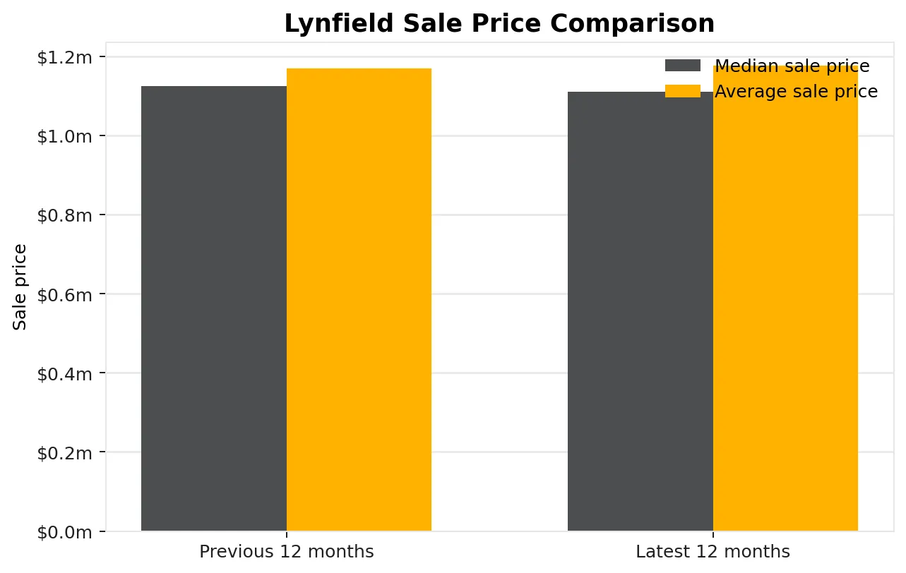 Lynfield sale price comparison chart showing latest and previous 12-month median and average sale prices