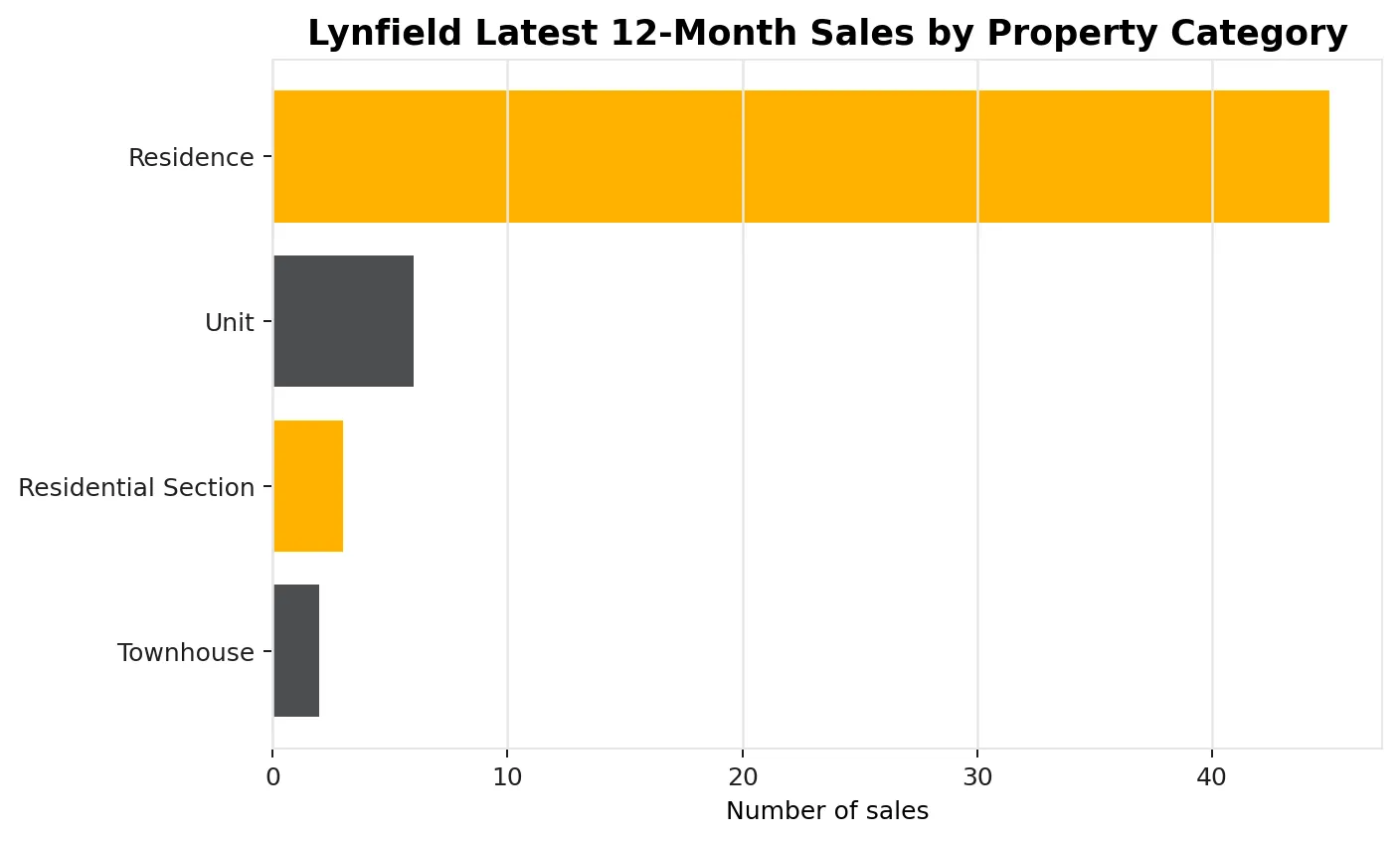 Lynfield latest 12-month sales by property category chart