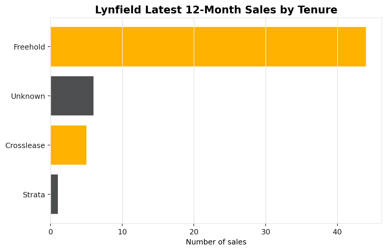 Lynfield latest 12-month sales by tenure chart