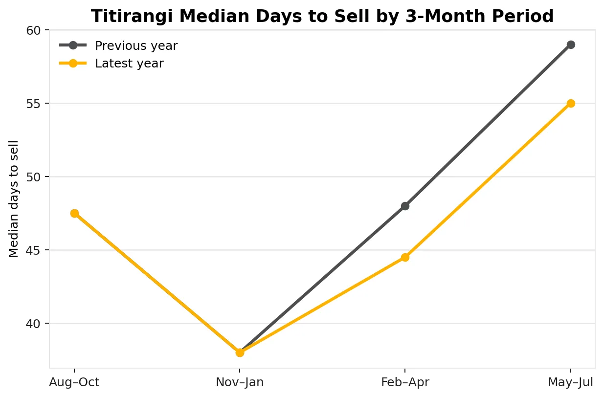 Titirangi quarterly days to sell comparison chart