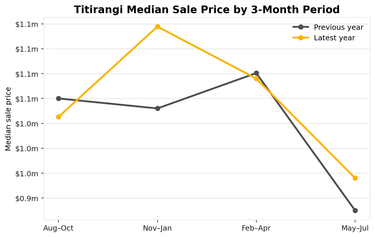 Titirangi quarterly median sale price comparison chart