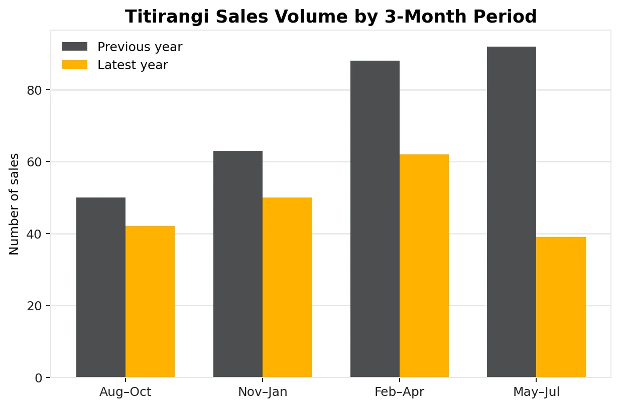 Titirangi quarterly sales volume comparison chart