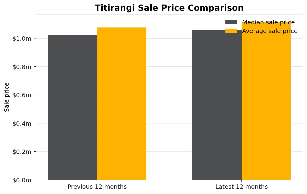 Titirangi sale price comparison chart showing latest and previous 12-month median and average sale prices