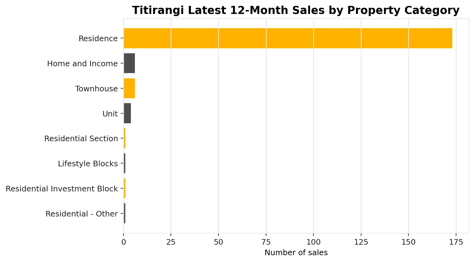 Titirangi latest 12-month sales by property category chart